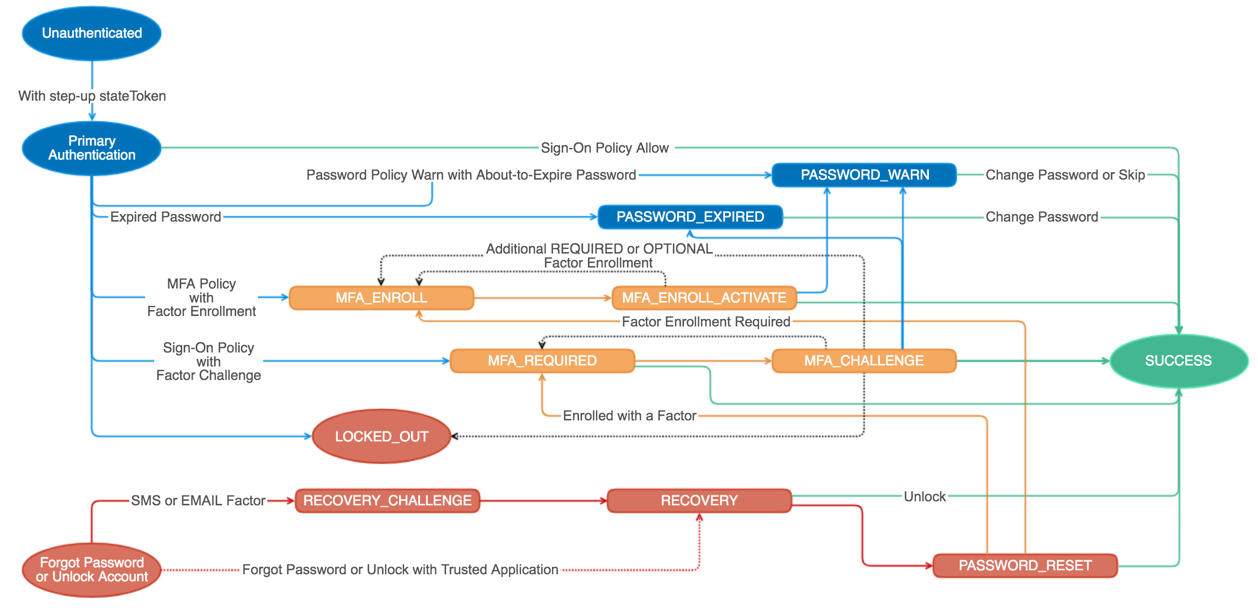 Transaction State Diagram