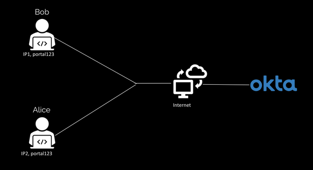 Client-based isolation for a unique IP address