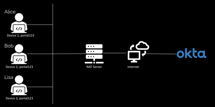 Client-based isolation for users accessing the authorize endpoint from a NAT IP