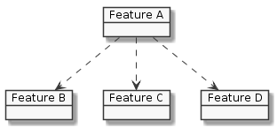 Feature relation