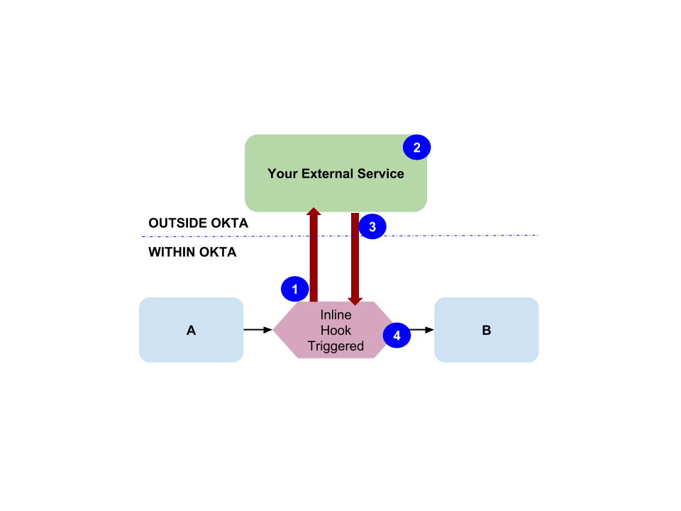 Hook Call Steps Diagram