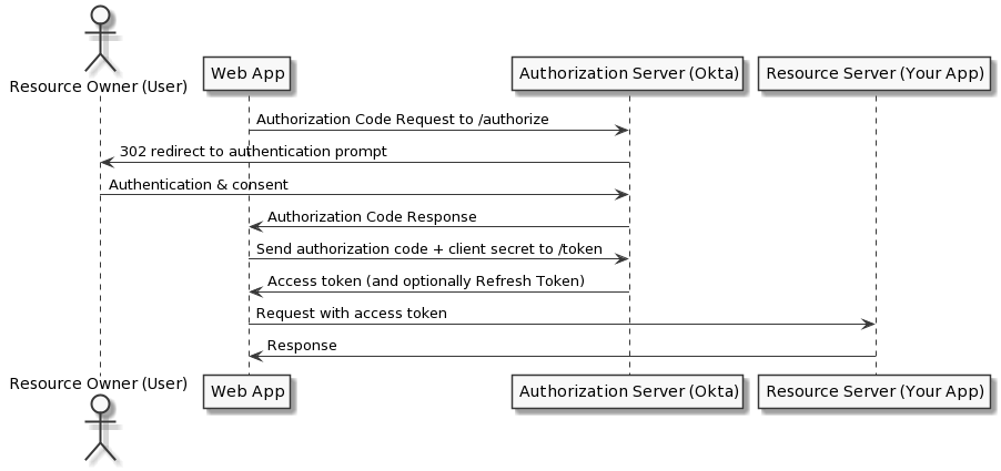 Auth Code Flow width: