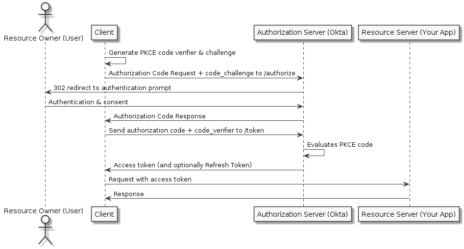 Auth Code Flow with PKCE width: