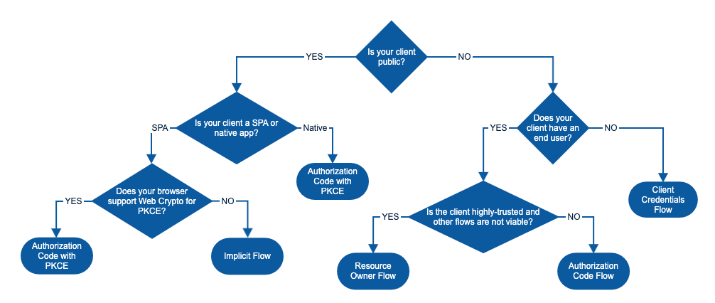 OAuth Flow Diagram width: