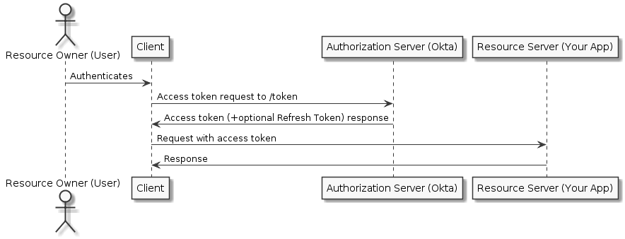 Resource Owner Password Flow width: