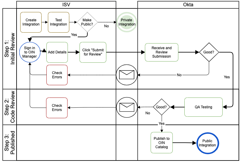 ISV Submission process flow