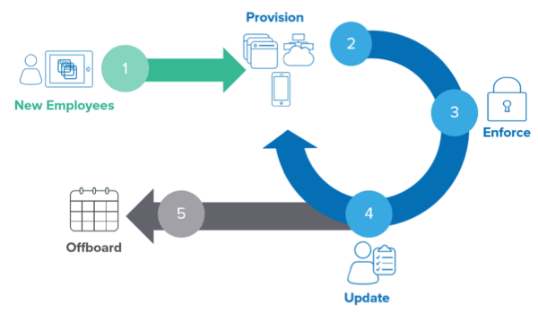 SCIM Lifecycle