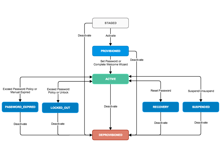 STAGED, PROVISIONED, ACTIVE, RECOVERY, LOCKED_OUT, PASSWORD_EXPIRED, or DEPROVISIONED